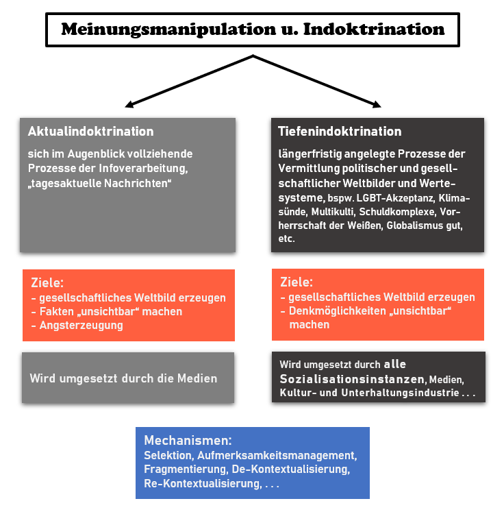 Meinungsmanipulations und Indoktrination